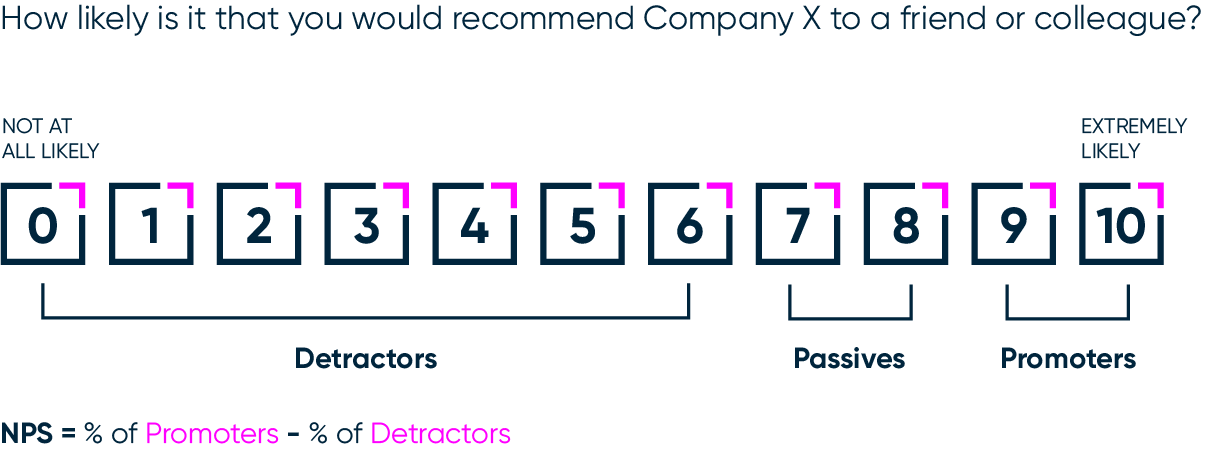 how to calculate net promoter score